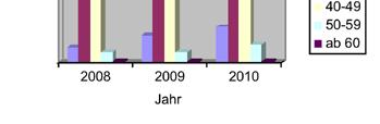 2/3 aller NutzerInnen sind männlich Die Anzahl* der NutzerInnen unter 30 stieg um knapp 4 % an, ebenso wie die der über 50-jährigen um knapp 5 % gestiegen ist.