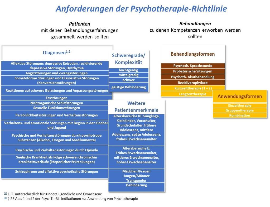5.5.17 TOP 3 Anlage 4 Die ambulante Weiterbildung sollte für das Versorgungsangebot gemäß Psychotherapie- Richtlinie qualifizieren.