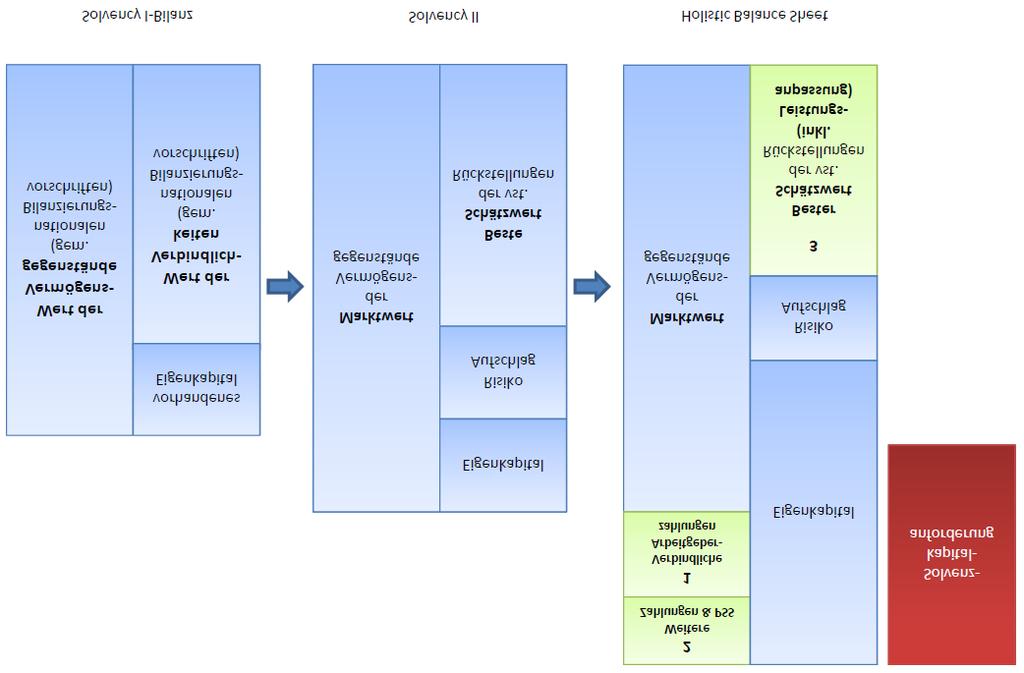 Abbildung 3: Stilisierter Vergleich einer Solvency I-Bilanz, einer Solvency II-Bilanz und des Holistic Balance Sheets 3.