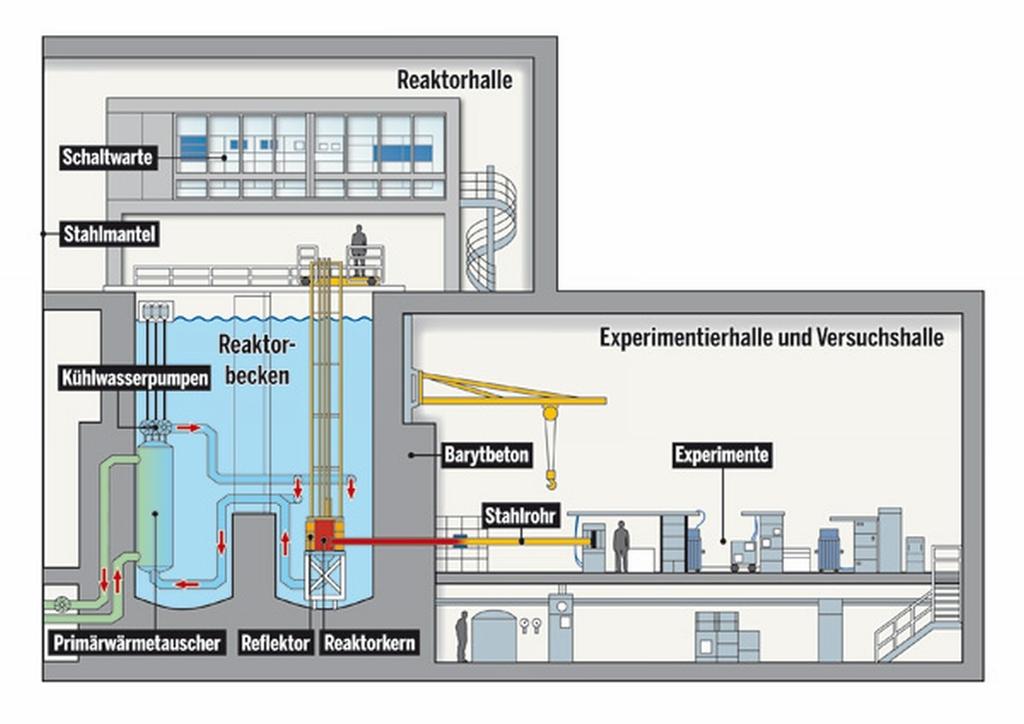 BER II Quelle: HZB 11 m tiefes Reaktorbecken Zwei Becken mit je 3,50 m Durchmesser Unten 3 m Schwerbeton ca.