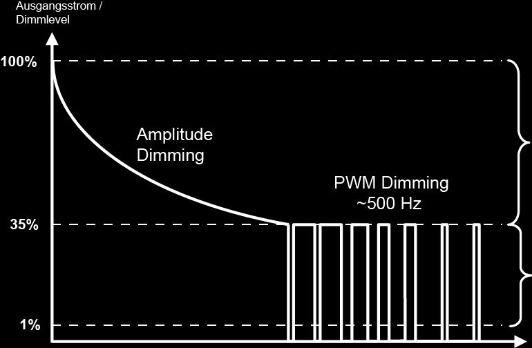 Dimming-Tehnologie Dimming-Tehnologie Die dimmbaren ECO-Geräte erreihen Dimmlevel zwishen 100% und 1%.