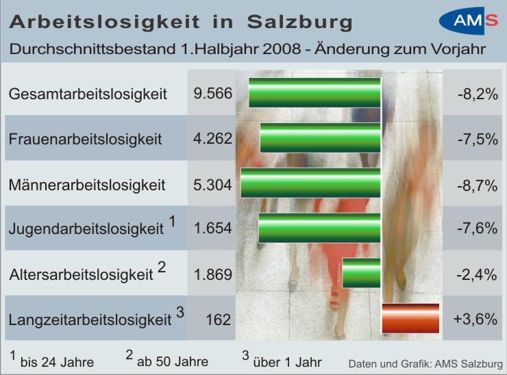 Ältere und jüngere Arbeitslose Die Arbeitslosigkeit in der Altersgruppe ab 50 Jahre ist mit minus 2,4 Prozent auf 1.869 leicht gesunken.