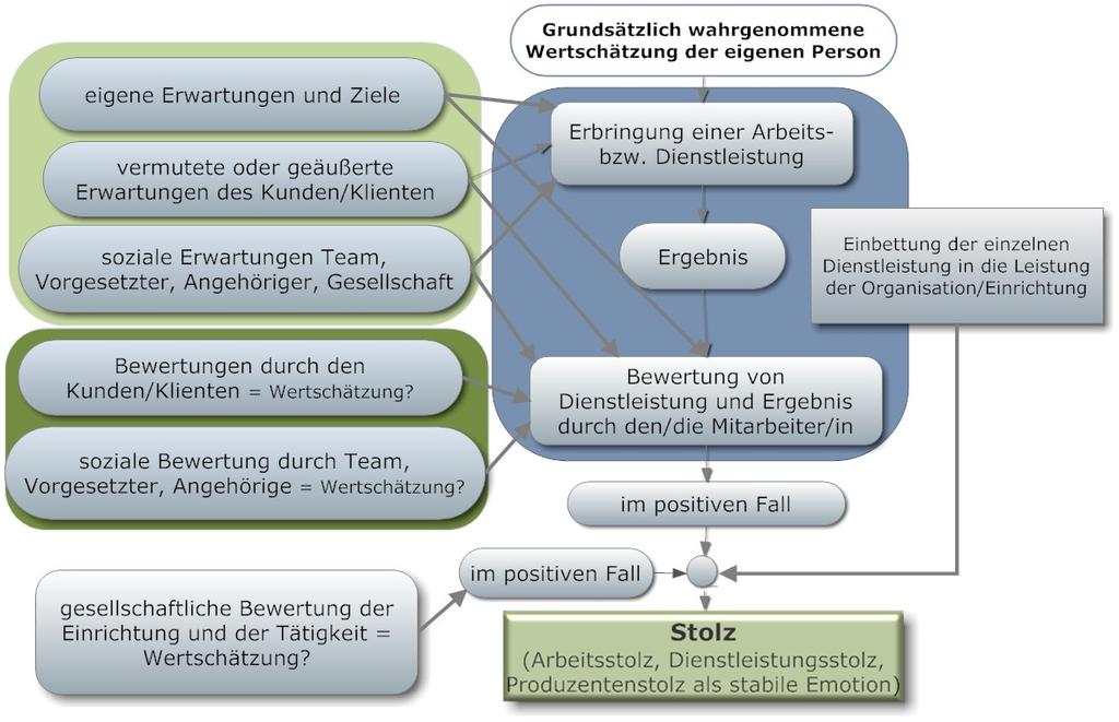 6. Wertschätzung und Stolz in der