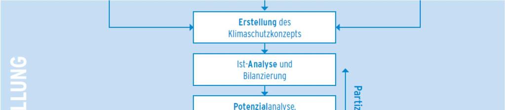 Vorbereitungs-, Erstellungs- und