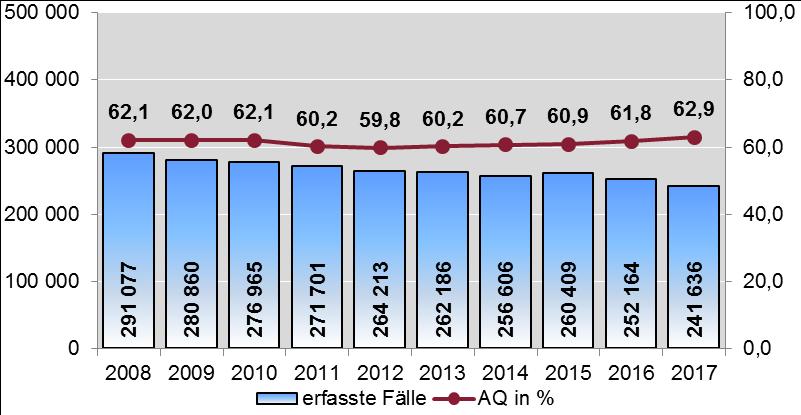 Kriminalitätsentwicklung einschließlich ausländerrechtlicher Verstöße 2008-2017 Im Jahr 2017 hat die Polizei in Rheinland-Pfalz 251.713 Straftaten in der PKS erfasst.