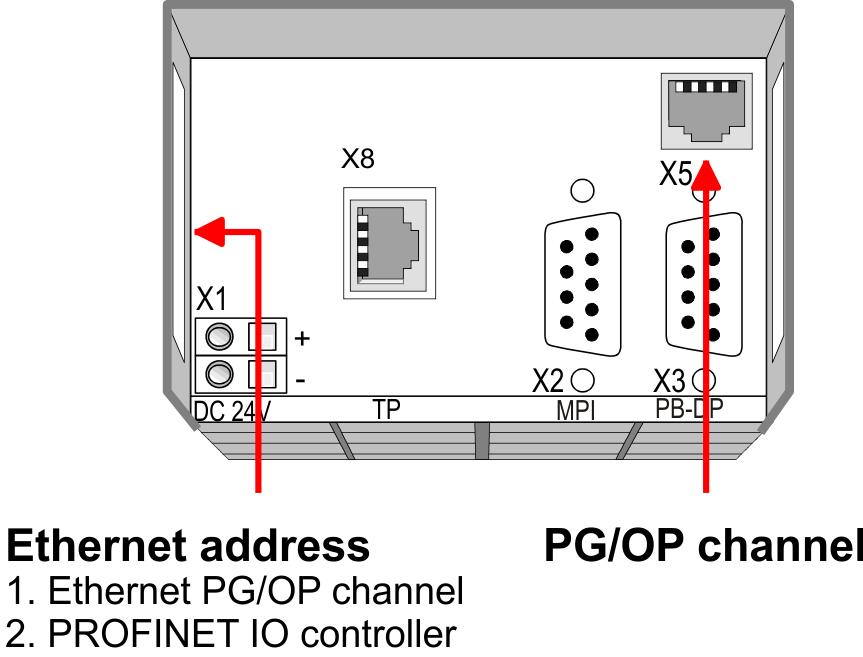 Einsatz CPU 315-4PN23 Hardware-Konfiguration - Ethernet-PG/OP-Kanal 5.6 Hardware-Konfiguration - Ethernet-PG/OP-Kanal Übersicht Die CPU 315-4PN23 hat einen Ethernet-PG/OP-Kanal integriert.