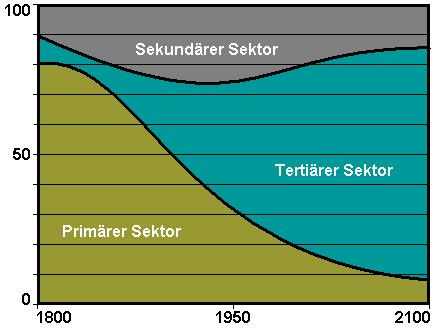 Tertiarisierung und die Drei-Sektoren- Hypothese (Clark 1940, Fisher 1939) Wandel der Wirtschaft und Gesellschaft Finanzen, Handel, Transport, Bildungs- und Gesundheitswesen, Sicherheitsdienste,
