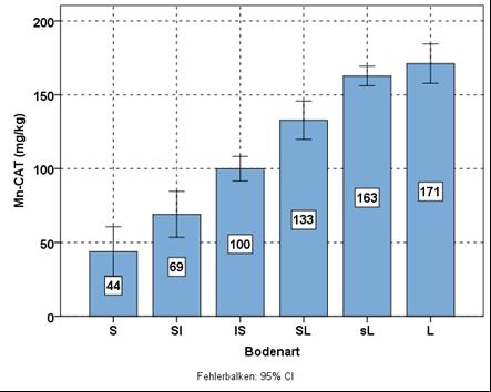 Versorgung sächsischer Böden mit Mangan Untersuchungsmethode: CAT