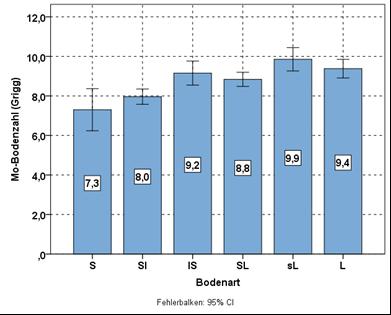 Gehaltsklasse (%) Versorgung sächsischer Böden mit Molybdän Untersuchungsmethode: Oxalatmethode nach GRIGG Versorgungszustand: gut bis sehr gut (>95% in Gehaltsklasse C bzw.