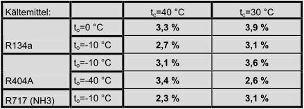 Optimierung Verflüssigung Absenkung der Verflüssigungstemperatur Absenkung des Verflüssigungsdrucks- / Verflüssigungstemperatur erhöht die Kälteleistung der Anlage.