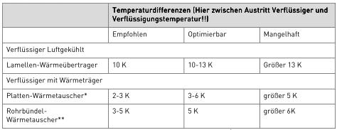Herabsetzung des minimal einzuhaltenden Soll-Werts der Verflüssigungstemperatur.