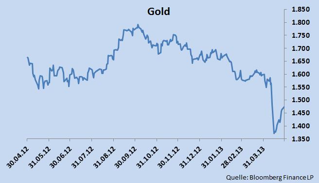 Rohstoffe Edelmetalle Gold Zwei Handelstage im April haben es dem Goldpreis angetan. Am 12. April -5,32% oder -83,27 USD und am folgenden Montag 15. April um -7,5% oder -111,26 USD.