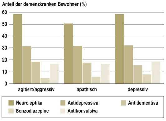 Verhaltenssymptome und Psychopharmaka (Majic et al.
