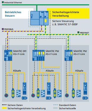 Siemens Beispiel F-Steuerung Bus