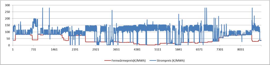 Vergleich Strom+FW 2050 Mit P2H in der FW: Szenario B CO2