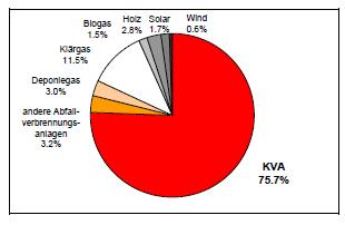 Motivation Anteil erneuerbare Energie aus KVA: - von grosser Bedeutung - mit vernachlässigbarer Umweltbelastung Quelle: Doka (2005), BFE (2003) Steigerung der Energieeffizienz von grosser