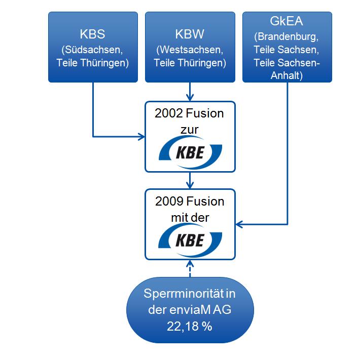 Die Historie der KBE KBS Kommunale Beteiligungsgesellschaft mbh an der südsächsischen Energieversorgung KBW Kommunale Beteiligungsgesellschaft mbh an der westsächsischen