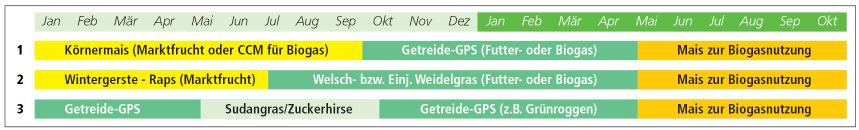 2. Vorteile des Anbaus von Ganzpflanzengetreide.