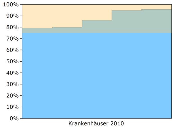 QI 2: 30-Tages-Überleben Krankenhäuser mit mindestens 20 Fällen (2010: N = 5 Kliniken und 2009: N = 5 Kliniken) Jahr KH 1 KH 2 KH 3 KH 4 KH 5 2010 79,17 % 80,00 % 86,11 % 94,92 % 95,65 %