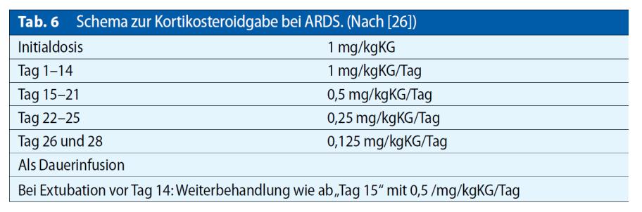 STEROIDE BEI ARDS Methylprednisolon Äquivalenzdosis: bei 80 kg -> 80 mg