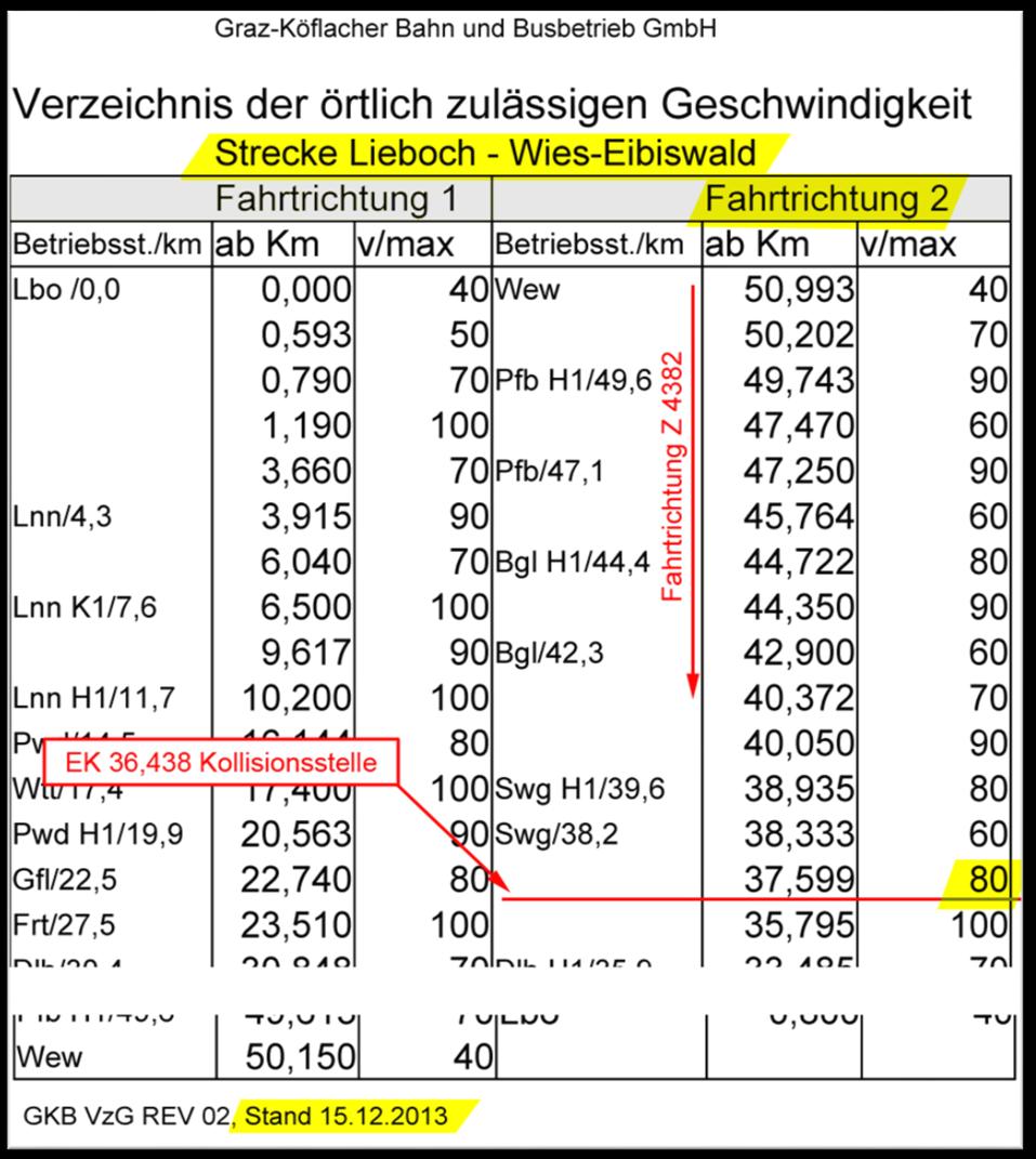 1.7 Zulässige Geschwindigkeiten 1.7.1 Auszug aus VzG Abbildung 3: VzG mit erlaubter Höchstgeschwindigkeit von 80 km/h (Quelle GKB) Im VzG in der aktuellen Fassung vom 15.