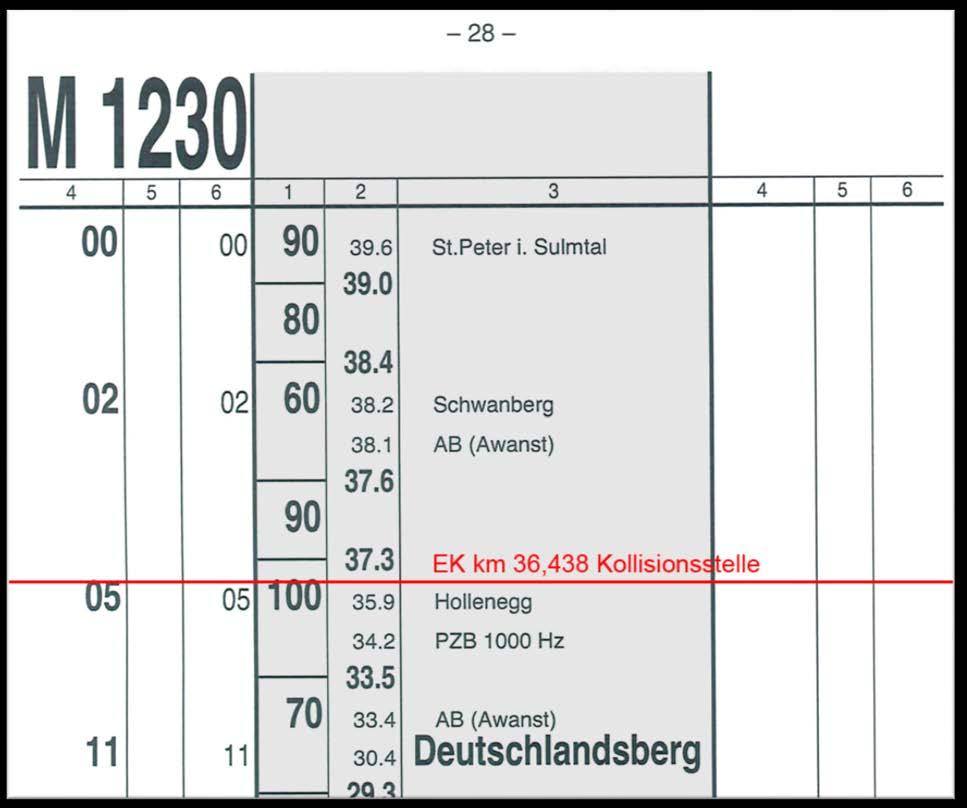 Abbildung 5: Muster 1230 mit 100 km/h örtlich zulässiger Höchstgeschwindigkeit (Quelle GKB) Da zum Zeitpunkt der Geschwindigkeitsänderung der Buchfahrplan M 1230 bereits gedruckt war, wurde die