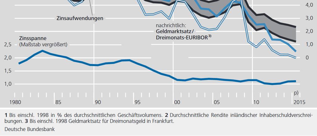 sinken die Zinsindikatoren Quelle: