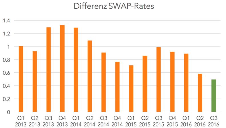 Zinskurve wird noch flacher Seit Ende 205 beobachten wir eine abnehmende Differenz zwischen den 0-jährigen und den 2-jährigen Swap-Sätzen.