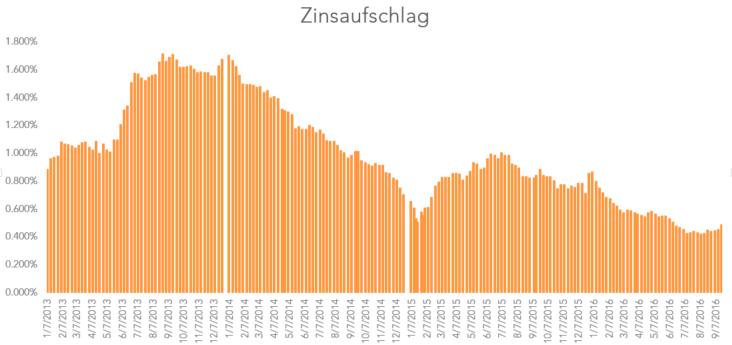 Die äusserst flache Zinskurve trübt die Aussichten auf eine baldige Erhöhung der Leitzinsen durch die Schweizerische Nationalbank.