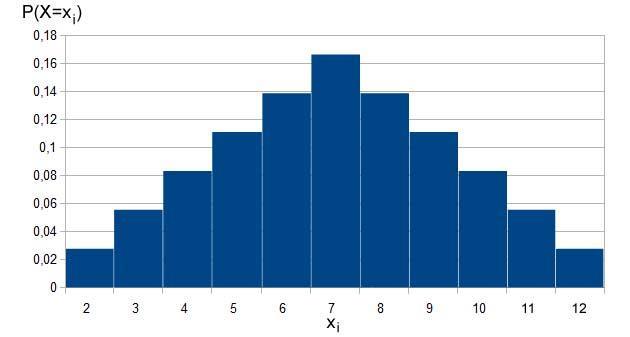 Funktion X ordnet Elementarereignissen alle möglichen Realisierungen in Form einer Zahl aus R zu. 2. Wahrscheinlichkeitsfunktion P ordnet jedem Ereignis eine Wahrscheinlichkeit zu. 1. 2. Die Dichte beschreibt nun für jedes mögliche Ergebnis x dessen Wahrscheinlichkeit.