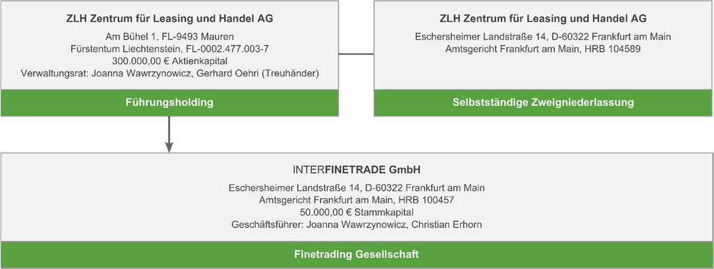Über uns INTERFINETRADE GmbH ZLH Zentrum für Leasing und Handel AG Die INTERFINETRADE GmbH ist eine 100%tige Tochtergesellschaft der ZLH Zentrum für Leasing und Handel AG (Führungsholding).