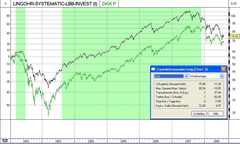 - 18 - Untersuchtes Wertpapier: Lingohr-Systematic-LBB-Invest Langfrist-Handelssystem Mathematica im Vergleich zum DAX und Lingohr von 2002 2008.
