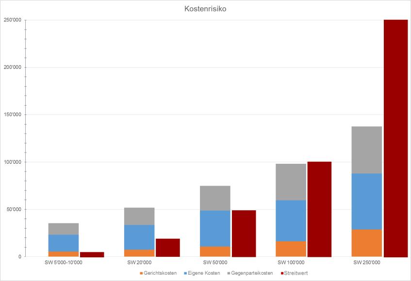 dieser Kostenerleichterungen kommen, bei welchen aufgrund ihrer Vermögenssituation die Finanzierung eines Zivilprozesses überhaupt gefährdet sein kann.