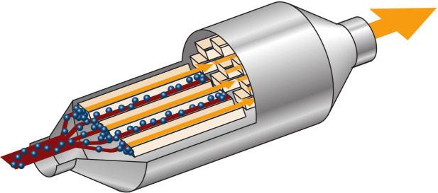 S330_017 Aufbau Der Dieselpartikelfilter besteht aus einem wabenförmigen Keramikkörper aus Siliziumcarbid, der sich in einem Metallgehäuse befindet.