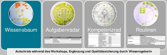 Formate für Transfergespräche - relevante Wissensgebiete identifizieren