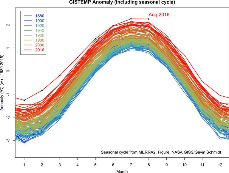 2 Die traurige Realität des Klimawandels fast monatlich werden Temperaturrekorde gebrochen. Abbildung 1: Entwicklung der durchschnittlichen globalen Oberflächentemperatur seit 1880.