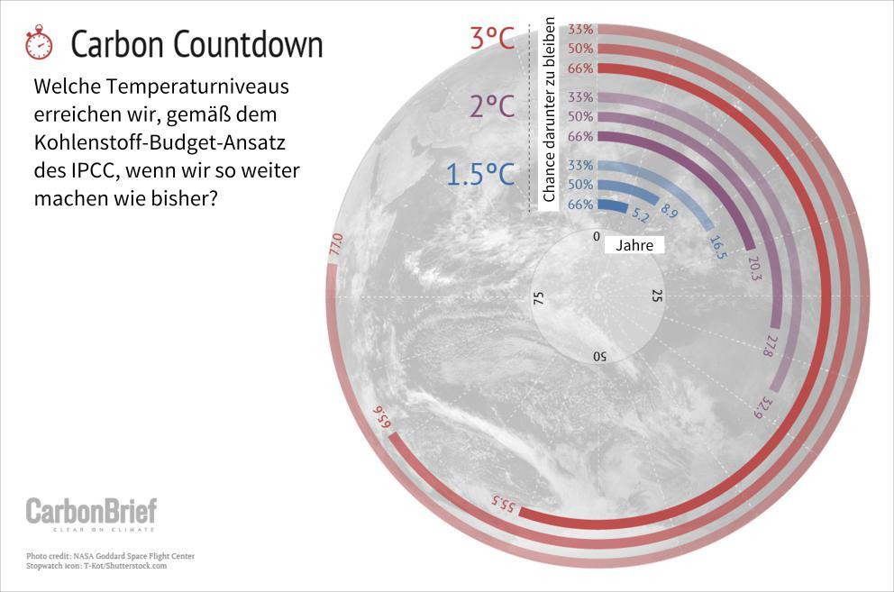 3 Schnelles Handeln ist notwendig, um die Erderwärmung noch auf 2 /1,5 zu begrenzen. Abbildung 2: Es bleibt nicht mehr viel Zeit, die globale Erderwärmung zu bremsen.
