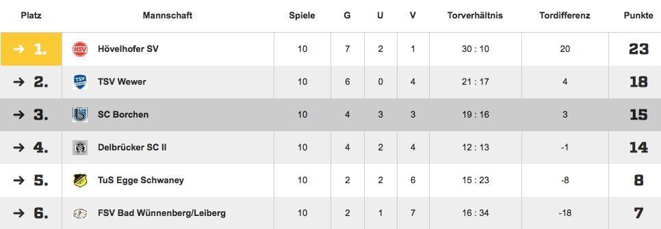 C1-Jugend Durch einen 2. Platz mit 17 Punkten in der Hinrunde qualifizierten sich die C- Junioren für die Meisterrunde der Kreisliga 1. Dort konnte im Frühjahr ein starker 3.
