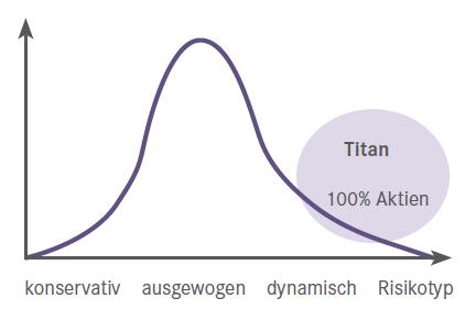 VVK VERWALTETE FONDSSTRATEGIE TITAN POSITIVE VALUE Dynamisch (CHF), Daten per 28.02.