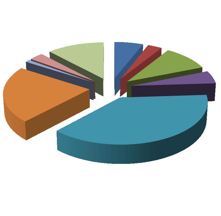 Abbildung 2: Prozentuale Verteilung der Beprobung organischer Düngemittel 2016 Klärschlamm Klärschlammkompost 1 3 12 6 3 10 5