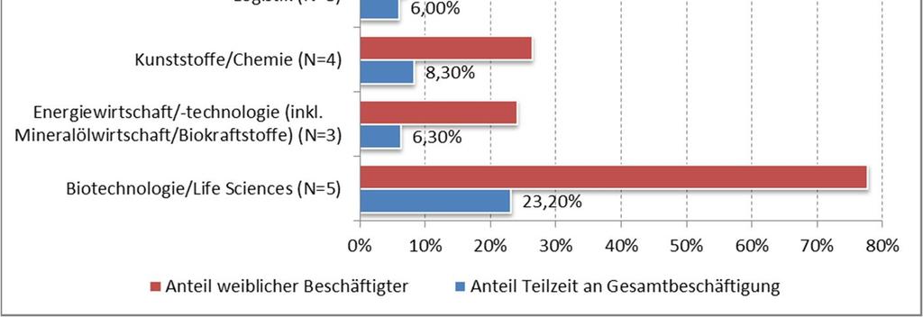 Metall: 13,6 % N=46 Teilzeit: insgesamt: 16 % Sonstiges : 29 %