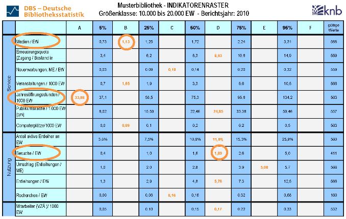 de/angebote/dbs/dbs_indikatorenraster/ öffnen Das Raster entsprechend Ihrer Einwohnergröße downloaden