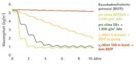 dampfsperrenden Produkten wie einfachen PE-Folien oder Produkten mit festem s d -Wert. Im Winter sind sie dichter und schützen die Wärmedämmkonstruktion vor Feuchtigkeit.