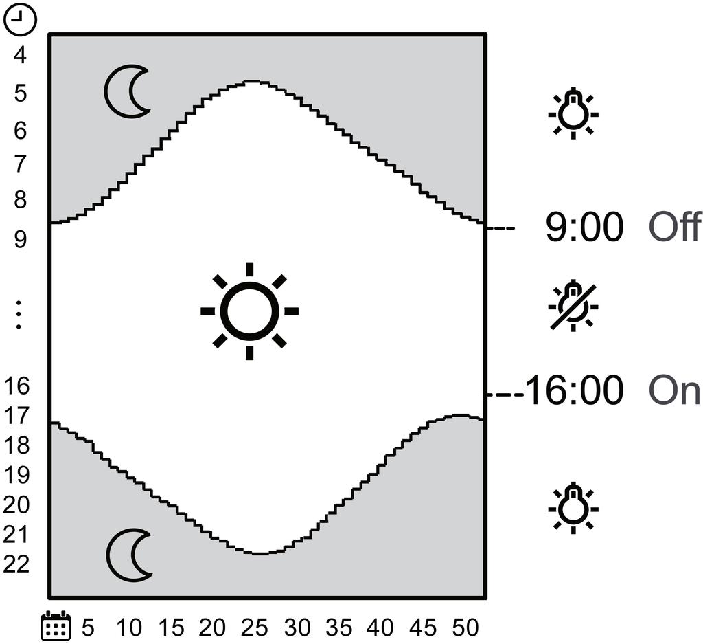 Bild 6: Werkseinstellung: Astrofunktion bei Schalt- und Dimmeinsätzen Im Diagramm (Bild 6) sind die Astrozeiten für Deutschland dargestellt.