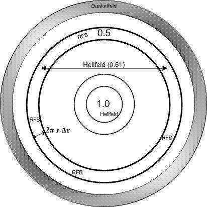Abb. 4 Steigerung der Auflösung mit ringförmiger Beleuchtung. Die Auflösung an der optischen Achse ist 1,0 x lambda / na.