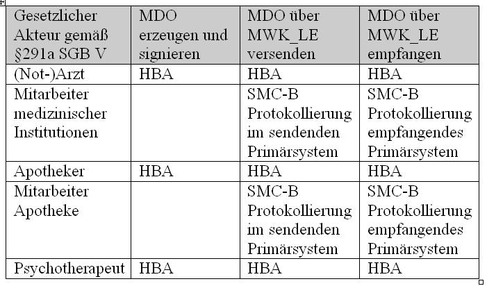 A. Häber: Leitfaden für die Einführung der egk 22 3. Anwendungen der egk 3.