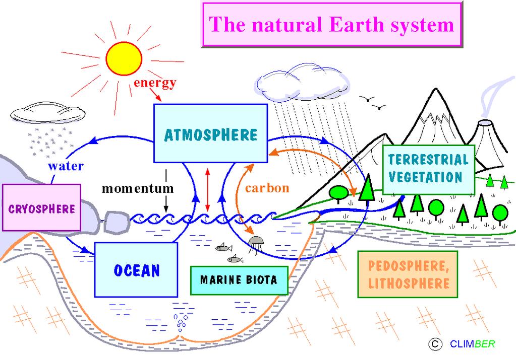 1. Regionalisierung Dynamische globale Klimamodelle (GCMs) Komponenten des Klimasystems Atmosphäre Hydrosphäre Cryosphäre Biosphäre Pedosphäre (