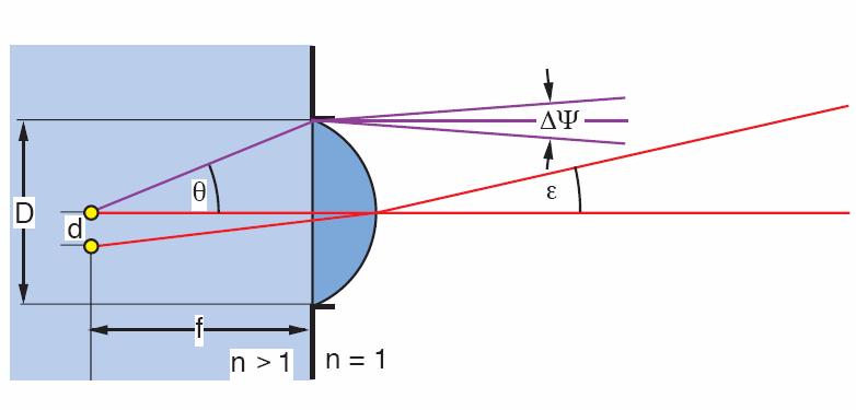Experiment Beugung am Doppelspalt Die Grenze der Vergrößerung: Das Auflösungsvermögen Gemäß der geometrischen Optik sollten beliebige Vergrößerungen möglich sein, wegen der Wellennatur des Lichtes