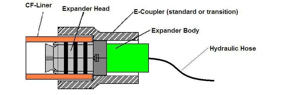 r.tec Close Fit Liner Expander gestützte Schweißung / Stützringe Um den Close Fit Liner zu schweißen muss dieser mittels Expander aufgeweitet werden.
