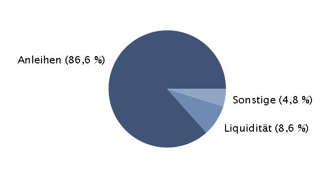 Name Land % des Vermögens 1% Dexia Kommunalbank Deut.GmbH MTN-OPF Ser.1636 v.2014(2019) DE 14,0 %.625% Kreissparkasse K ln Hyp.Pfdbr.Em.1080 v.